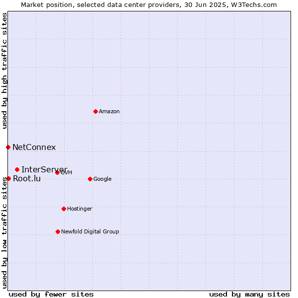 Market position of InterServer vs. Root.lu vs. NetConnex