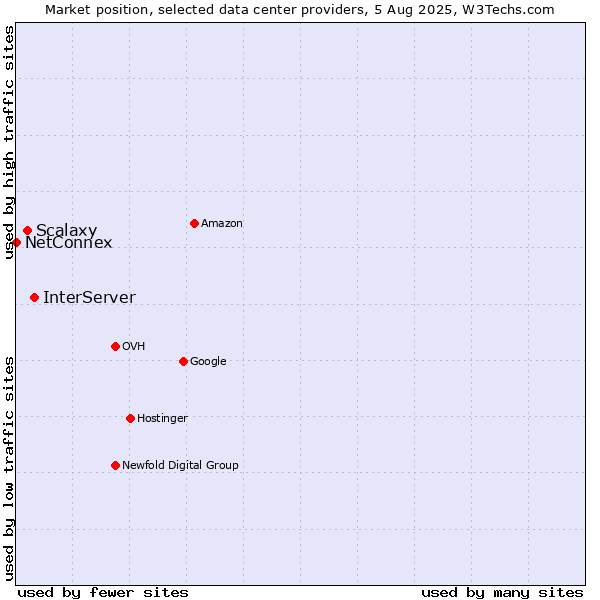 Market position of InterServer vs. Scalaxy vs. NetConnex