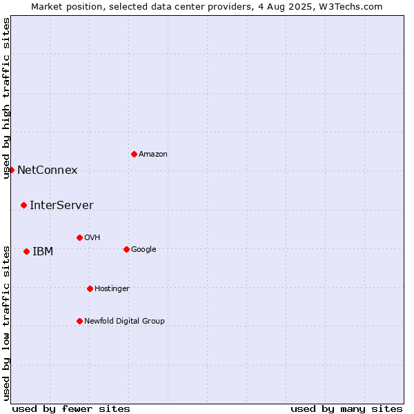 Market position of IBM vs. InterServer vs. NetConnex