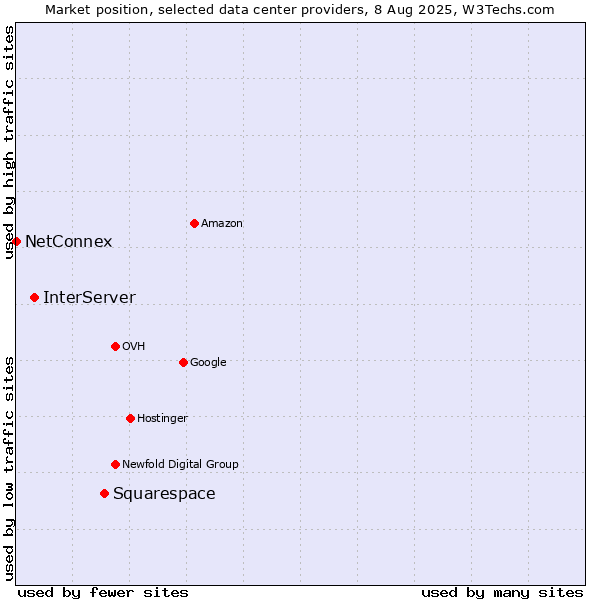 Market position of Squarespace vs. InterServer vs. NetConnex