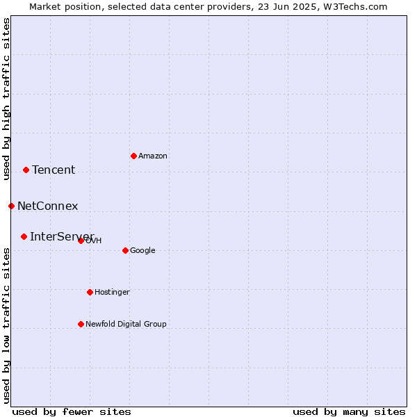 Market position of Tencent vs. InterServer vs. NetConnex