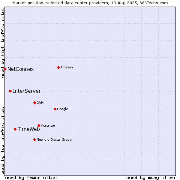 Market position of TimeWeb vs. InterServer vs. NetConnex
