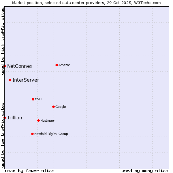 Market position of InterServer vs. Trillion vs. NetConnex