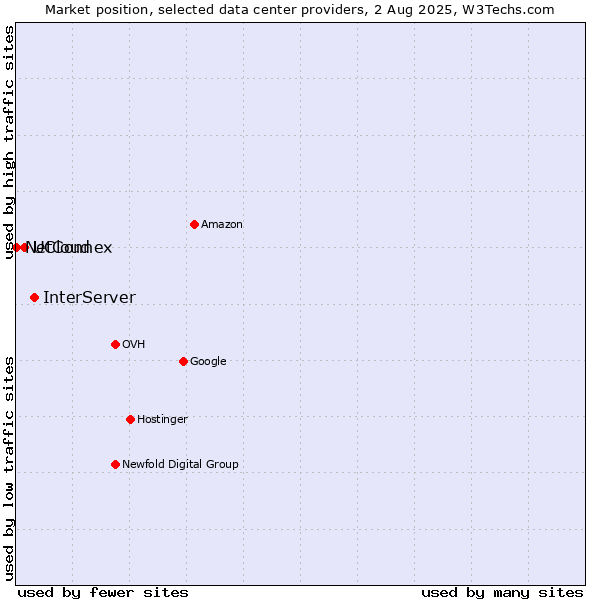 Market position of InterServer vs. UCloud vs. NetConnex