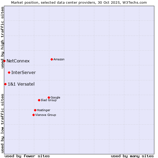 Market position of InterServer vs. 1&1 Versatel vs. NetConnex