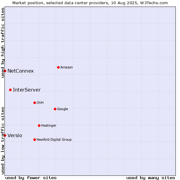 Market position of InterServer vs. NetConnex vs. Versio