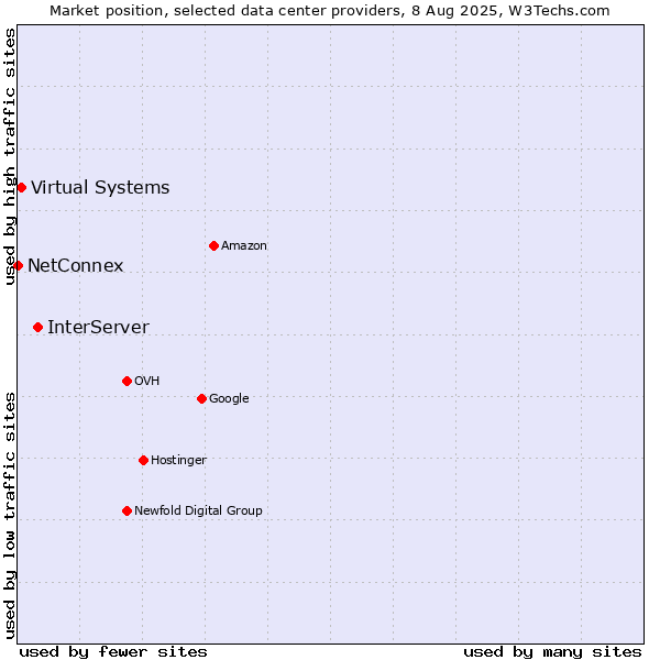 Market position of InterServer vs. Virtual Systems vs. NetConnex