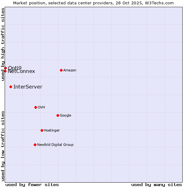 Market position of InterServer vs. Opti9 vs. NetConnex