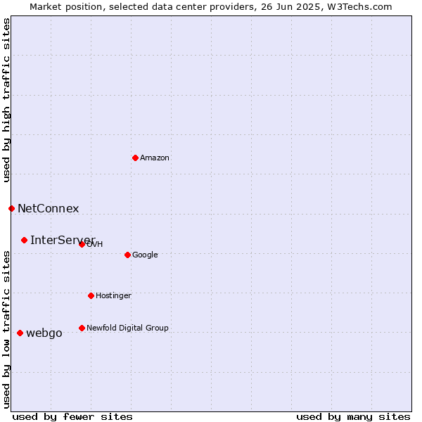 Market position of InterServer vs. webgo vs. NetConnex