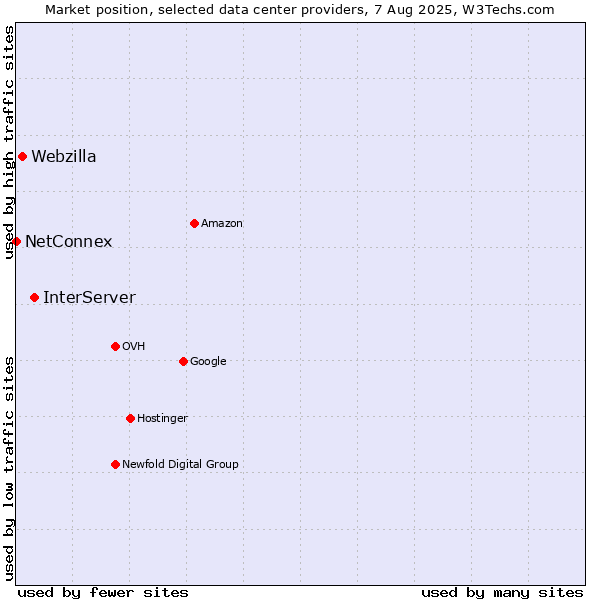 Market position of InterServer vs. Webzilla vs. NetConnex