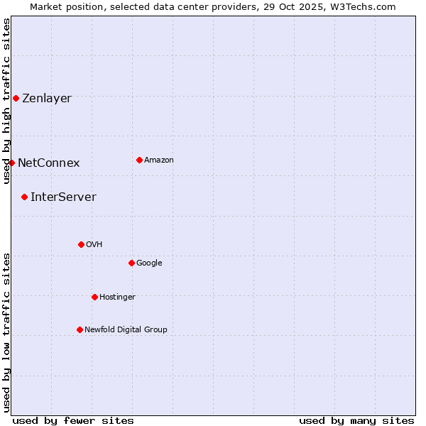 Market position of InterServer vs. Zenlayer vs. NetConnex