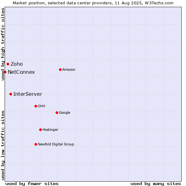 Market position of InterServer vs. Zoho vs. NetConnex