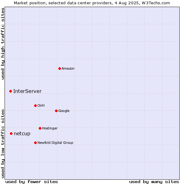 Market position of netcup vs. InterServer