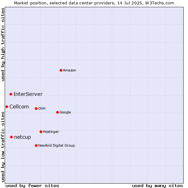 Market position of netcup vs. InterServer vs. Cellcom