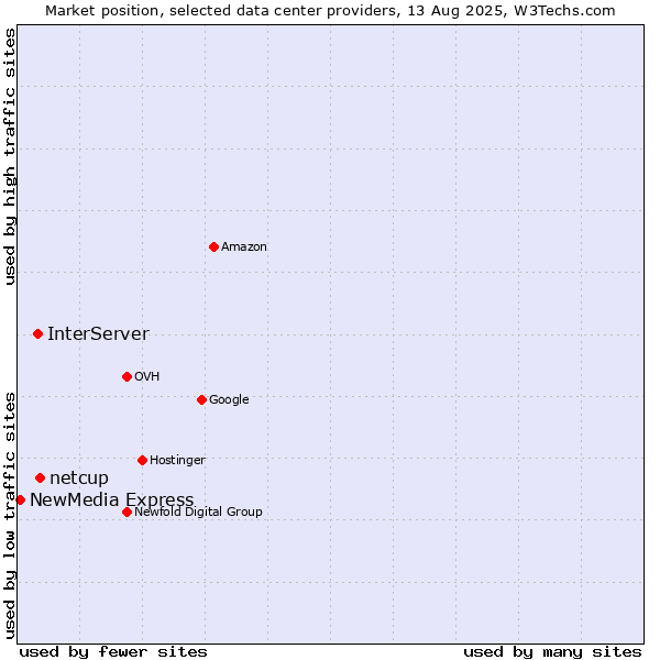 Market position of netcup vs. InterServer vs. NewMedia Express