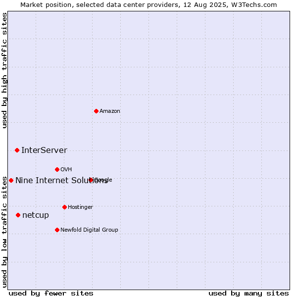Market position of netcup vs. InterServer vs. Nine Internet Solutions