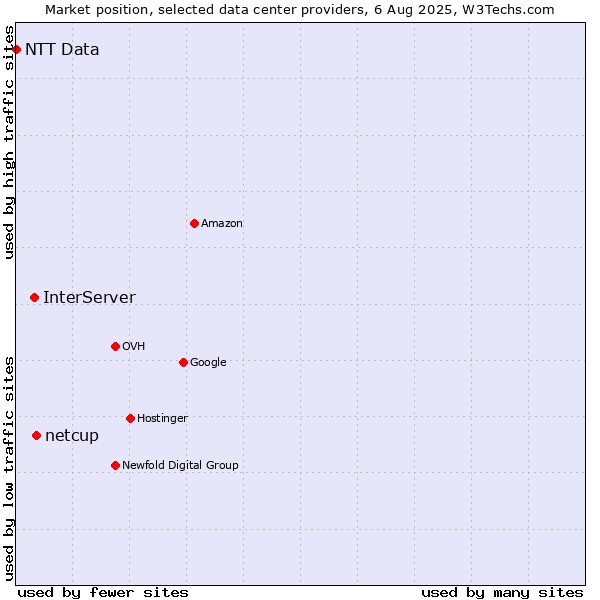 Market position of netcup vs. InterServer vs. NTT Data