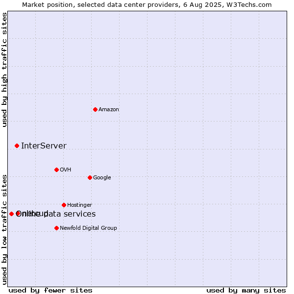 Market position of netcup vs. InterServer vs. Online data services