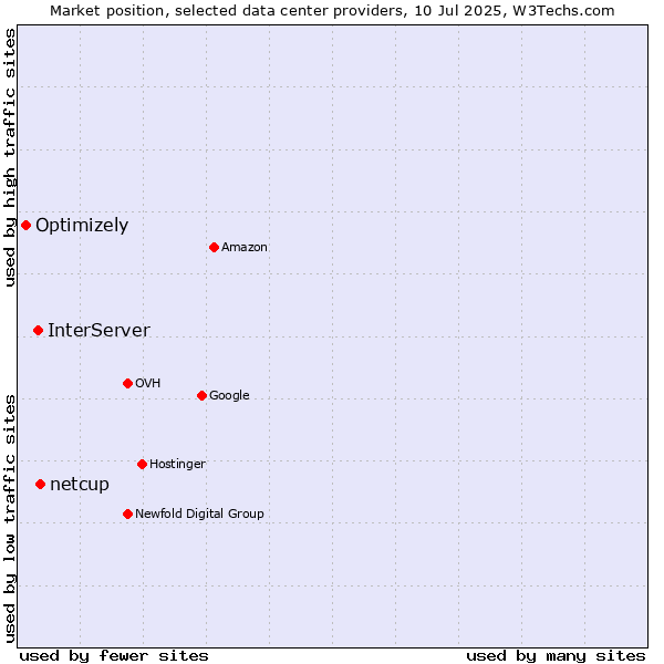 Market position of netcup vs. InterServer vs. Optimizely