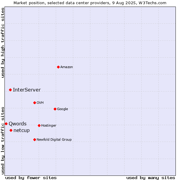 Market position of netcup vs. InterServer vs. Qwords