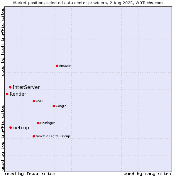 Market position of netcup vs. InterServer vs. Render
