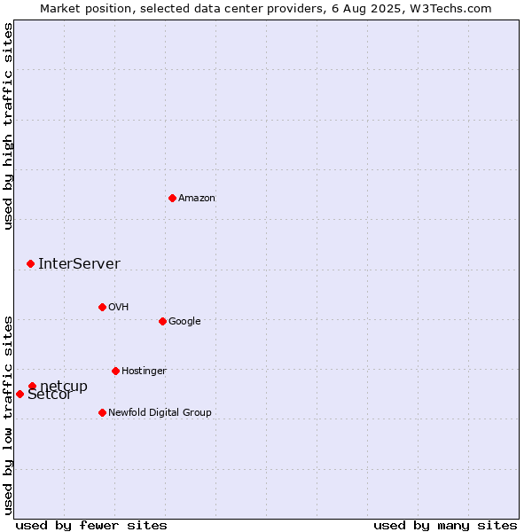 Market position of netcup vs. InterServer vs. Setcor