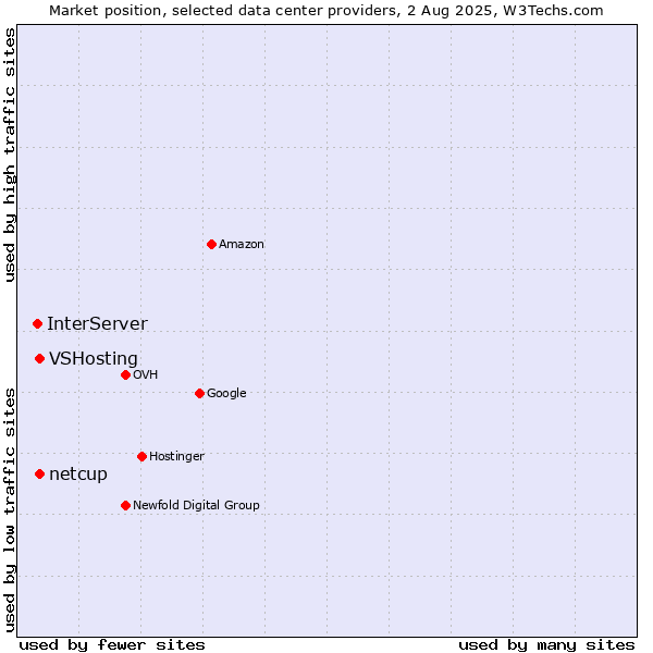 Market position of VSHosting vs. netcup vs. InterServer