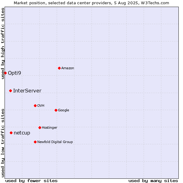 Market position of netcup vs. InterServer vs. Opti9