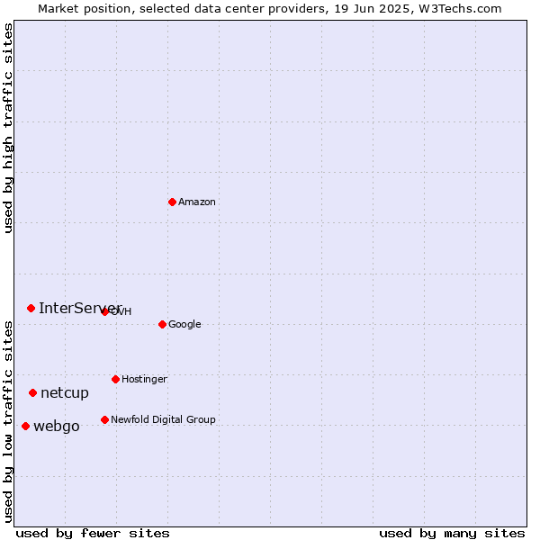 Market position of netcup vs. InterServer vs. webgo