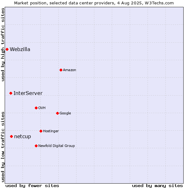Market position of netcup vs. InterServer vs. Webzilla