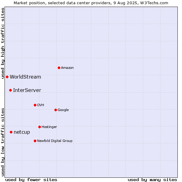 Market position of netcup vs. InterServer vs. WorldStream