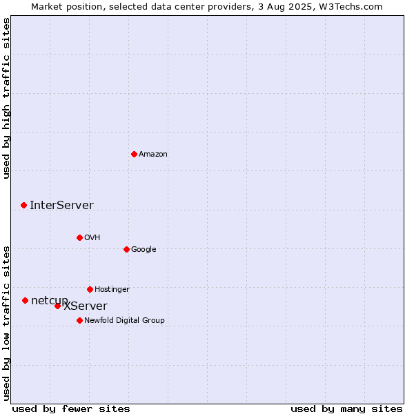 Market position of XServer vs. netcup vs. InterServer