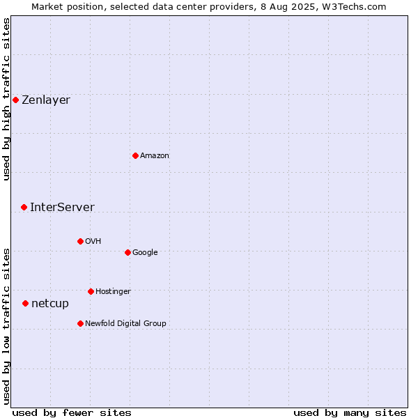 Market position of netcup vs. InterServer vs. Zenlayer