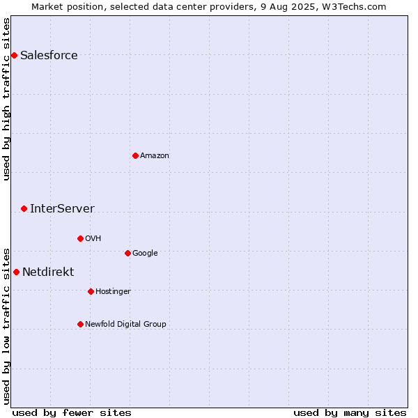 Market position of InterServer vs. Netdirekt vs. Salesforce