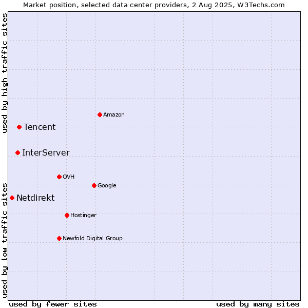 Market position of Tencent vs. InterServer vs. Netdirekt