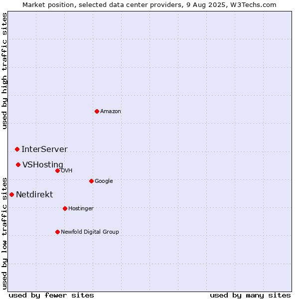 Market position of VSHosting vs. InterServer vs. Netdirekt