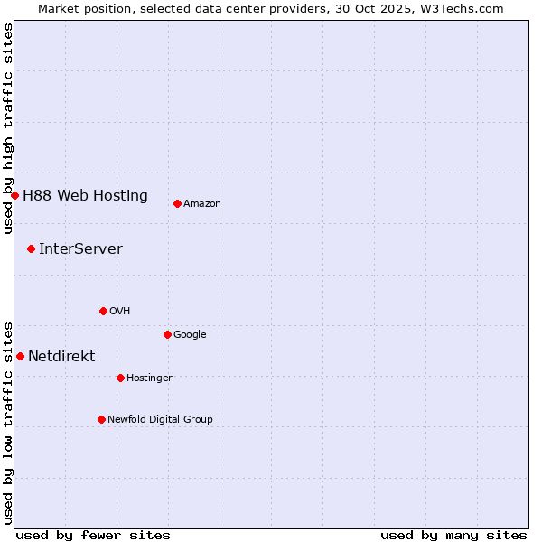 Market position of InterServer vs. Netdirekt vs. H88 Web Hosting