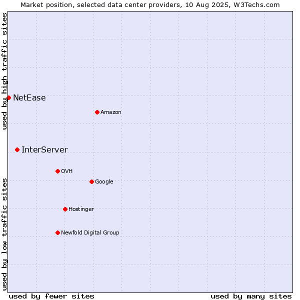 Market position of InterServer vs. NetEase