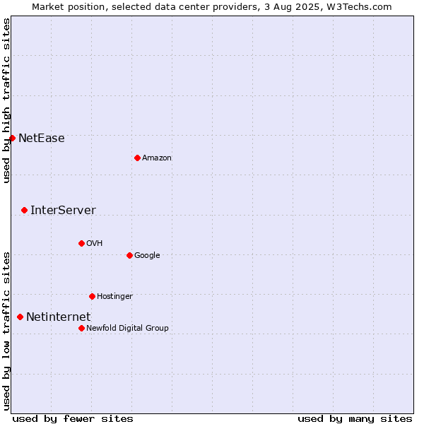 Market position of InterServer vs. Netinternet vs. NetEase