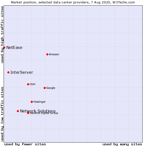 Market position of Network Solutions vs. InterServer vs. NetEase