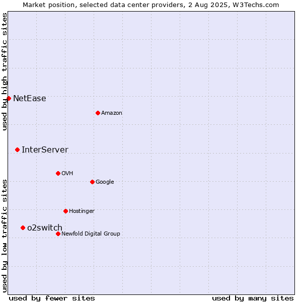 Market position of o2switch vs. InterServer vs. NetEase