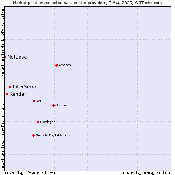 Market position of InterServer vs. Render vs. NetEase