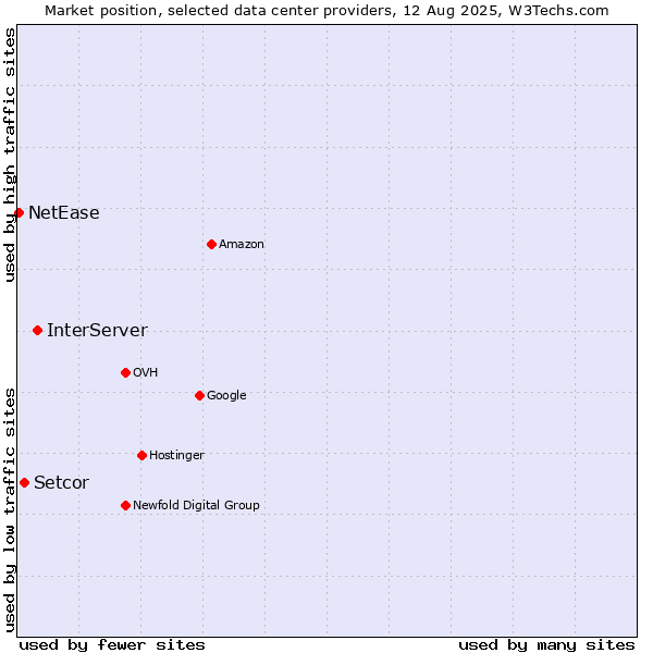 Market position of InterServer vs. Setcor vs. NetEase