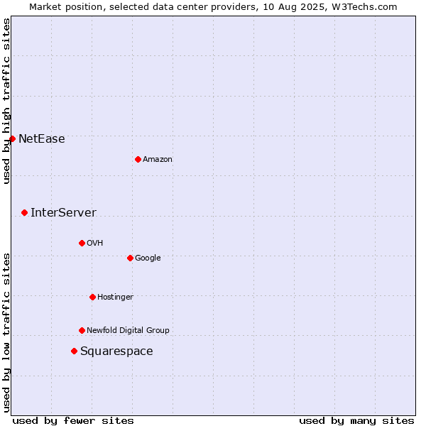 Market position of Squarespace vs. InterServer vs. NetEase