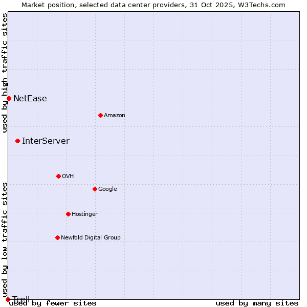 Market position of InterServer vs. NetEase vs. Tcell