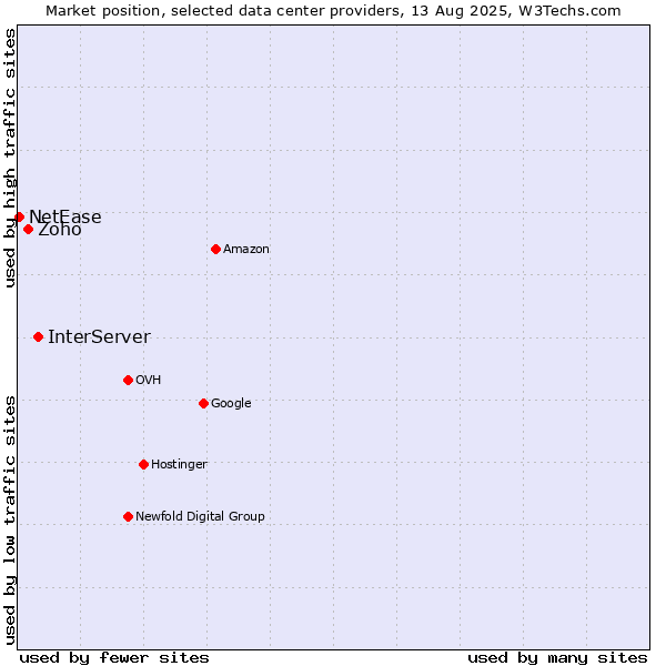Market position of InterServer vs. Zoho vs. NetEase