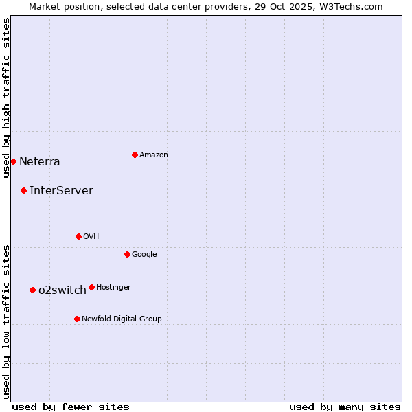 Market position of o2switch vs. InterServer vs. Neterra