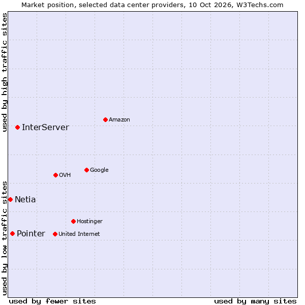 Market position of InterServer vs. Pointer vs. Netia