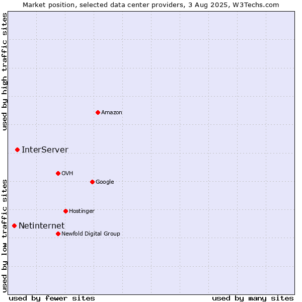 Market position of InterServer vs. Netinternet