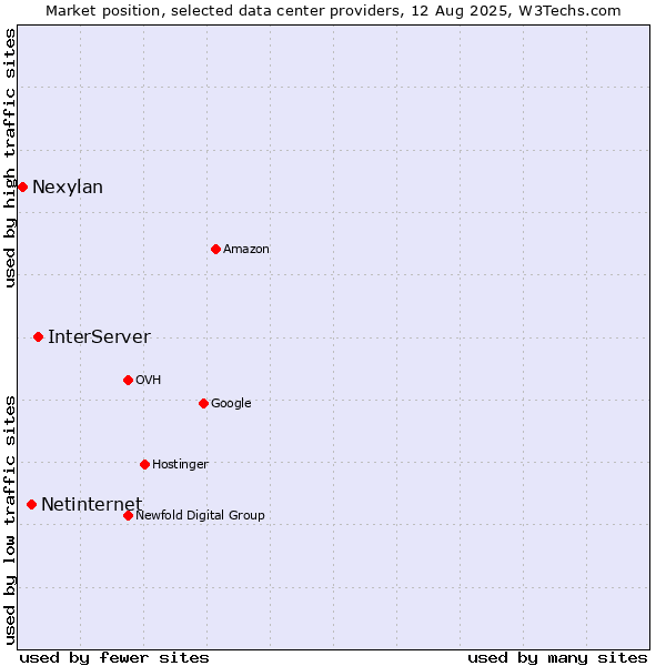 Market position of InterServer vs. Netinternet vs. Nexylan